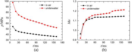 FIG. 12. The variation curve of the jetting parameters (a) muzzle pressure (b) muzzle Mach number.