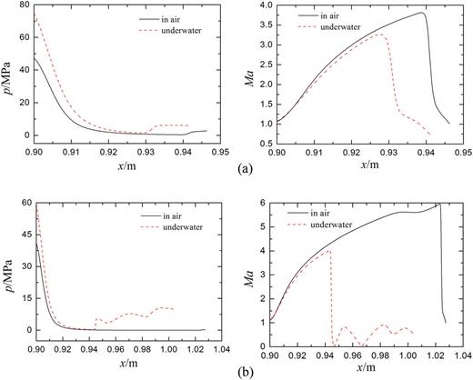 FIG. 13. The axial distribution curve of pressure and Mach number (a) t=60μs (b) t=160μs.