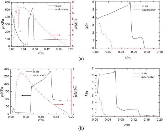 FIG. 14. The radial distribution curve of the pressure and Mach number (a) t=60μs (b) t=160μs.