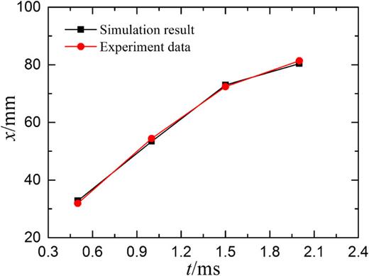 FIG. 5. Axial expansion displacement of the jet head.