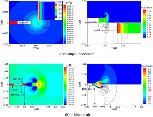 FIG. 6. t=-80μs, the chamber pressure field and Mach number distribution.
