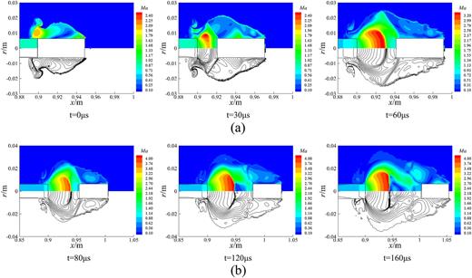 FIG. 8. Muzzle Mach number distribution for underwater sealed launch.