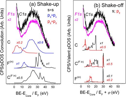 Electronic and structural peculiarities of Br2-embedded C2F: XPS and ...