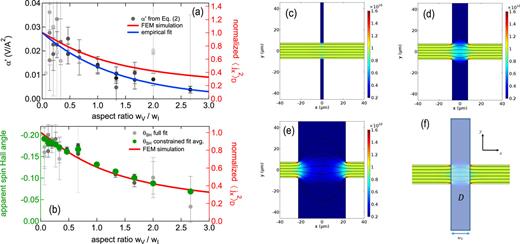 Influence of the Hall-bar geometry on harmonic Hall voltage ...