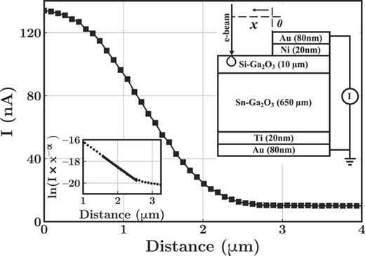 FIG. 1. A sample EBIC line-scan (I vs. distance) taken at room temperature. The distance is measured from the edge of the Schottky barrier and the fit is determined according to the equation (1). Inset (top-right): Schematic diagram of the measurement setup, (bottom-left): Linear fit according to the equation (2).