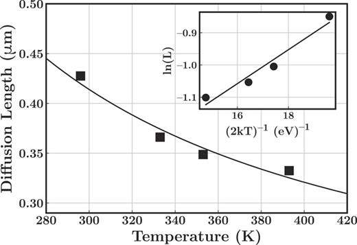 FIG. 2. Dependence of hole diffusion length on temperature for a single EBIC line-scan. Inset: The slope of the linear fit using equation (3) gives the thermal activation energy ΔEA,T for the temperature dependence of diffusion length.