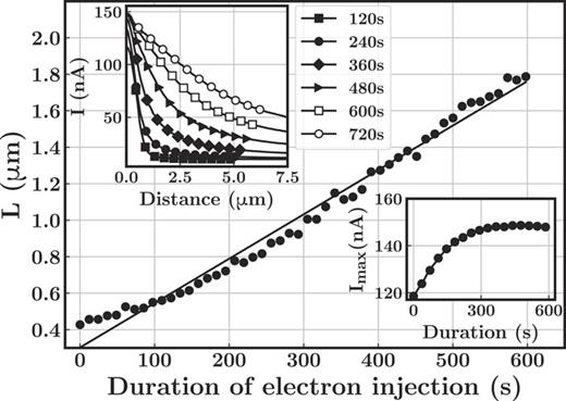 FIG. 3. Linear increase in the diffusion length due to continuous electron beam irradiation. Inset (top): Electron Beam Induced-Current vs. distance line-scans at various durations of electron injection. Inset (bottom): EBIC signal amplitude as a function of electron injection duration.