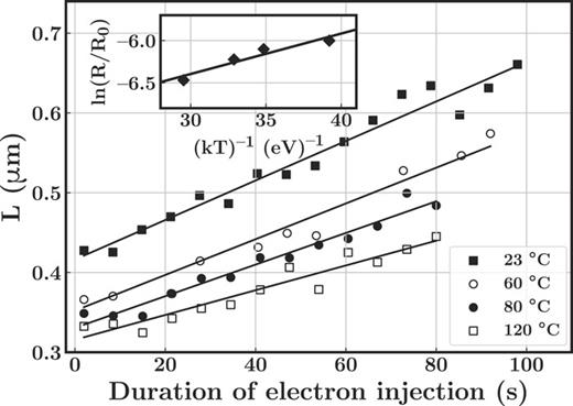 FIG. 4. Temperature dependence for minority hole diffusion length increase due to electron injection. The rate, R, of diffusion length elongation decreases with temperature. Inset: The slope of the linear fit with equation (4) giving the activation energy ΔEA,I for the electron injection-induced increase of L.