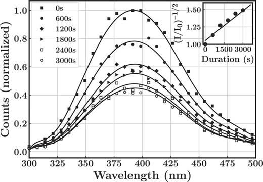 FIG. 5. CL spectra from the region affected by electron injection as a function of its duration. Inset: Dependence of the square root for normalized (relative to the maximum intensity I0) inversed intensity on duration of electron injection, and the linear fit.