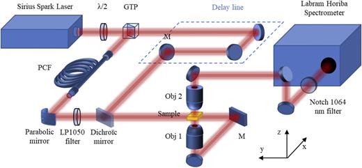 FIG. 1. CARS experimental setup. λ/2, half-wave plate; GTP, Glan-Taylor polarizer; PCF, photonic crystal fiber.