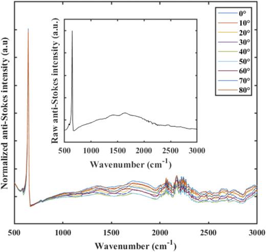FIG. 4. CARS spectra of TeO2 − α normalized by the Stokes broadband spectrum for different rotation stage angles. Inset: Example of raw CARS spectrum of TeO2 − α for a given position of the rotation stage.