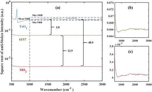 FIG. 5. Comparison of the square root of CARS NRB level of fused silica (red curve), SF57 (green curve) and TeO2 − α (blue curve) in log scale (a). Zoomed-in CARS spectra of SF57 (b) and SiO2 (c). Black dashed lines delimitate the spectral range of the NRB between 1000 cm−1 and 3000 cm−1 that was used to extract the mean n2 value.