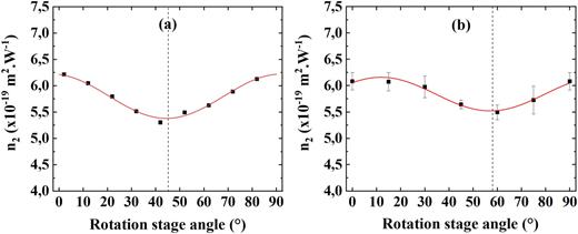 FIG. 6. In-plane angular dependence of the nonlinear refractive index n2 in CARS experiments (a) in comparison with z-scan data (b).13 The angular position of the minimum value of n2 is highlighted (black dashed line) in each case (45° in CARS and 57.4° in z-scan). Red line: sine fit of experimental data.