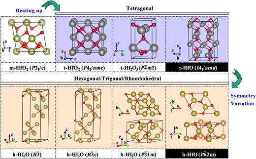 FIG. 1. Structure and symmetry of various HfOx phases during the reduction process of HfO2. The stoichiometry for the tetragonal-to-hexagonal turning point is HfO.