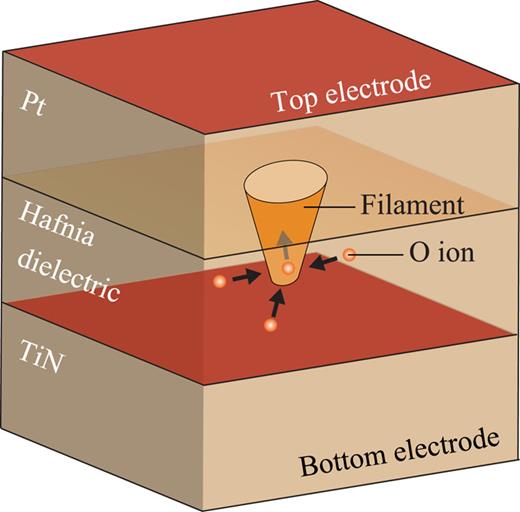 FIG. 2. Movement of O anions during the RESET process of a typical TiN/HfO2/Pt memristor cell.