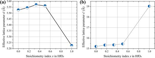 FIG. 3. Variation of the effective lattice parameters upon inserting O interstitials into metal Hf: (a) a-axis; (b) c-axis. The stoichiometries here cover Hf, Hf6O, Hf3O, Hf2O and HfO.