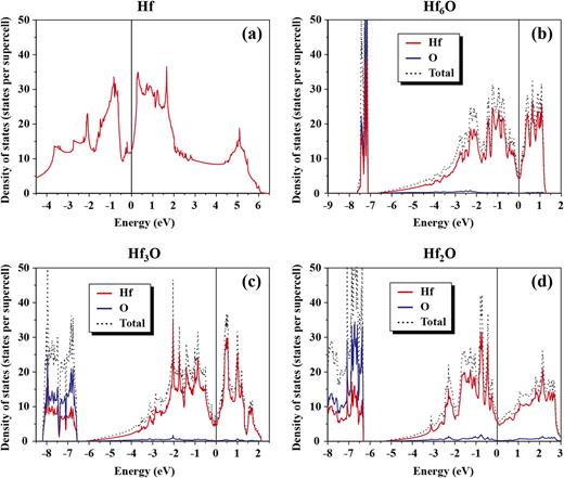 FIG. 4. (a) Electronic density of states (DOS) of h.c.p. metal Hf; (b) DOS and partial DOS of Hf6O; (c) DOS and partial DOS of Hf3O; (d) DOS and partial DOS of Hf2O.