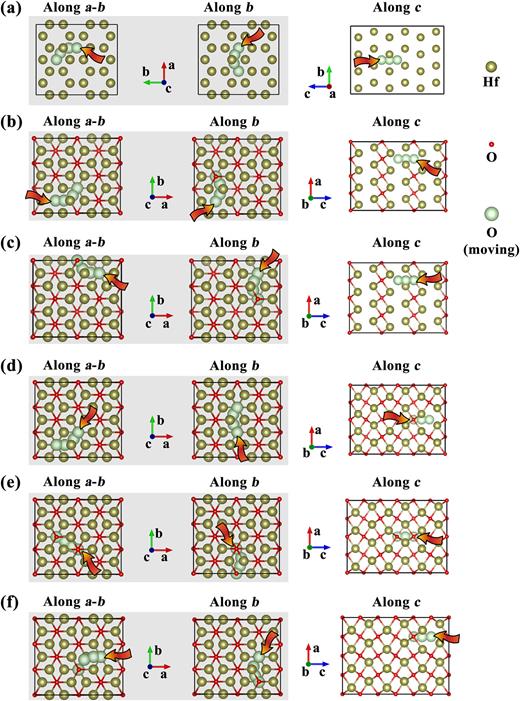 FIG. 5. Migration paths under investigation for (a) O interstitial inside Hf; (b) O inside Hf6O; (c) O interstitial inside Hf6O; (d) O inside Hf3O; (e) O interstitial inside Hf3O; (f) O inside Hf2O. The starting points of the paths are marked by red arrows.