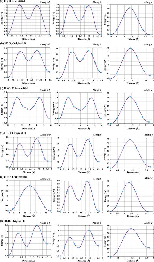 FIG. 6. Energy profiles during the CI-NEB calculations for the transport of (a) O interstitial inside Hf; (b) O inside Hf6O; (c) O interstitial inside Hf6O; (d) O inside Hf3O; (e) O interstitial inside Hf3O; (f) O inside Hf2O.
