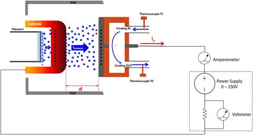 Testing an indirectly heated cathode ion source: Temperature and ...