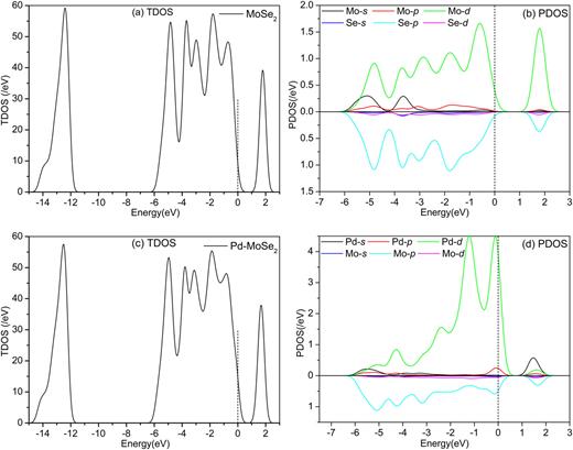 FIG. 2. The TDOS and PDOS of [(a) and (b)] MoSe2 and [(c) and (d)] Pd-MoSe2. The dashed line represents the Fermi level.