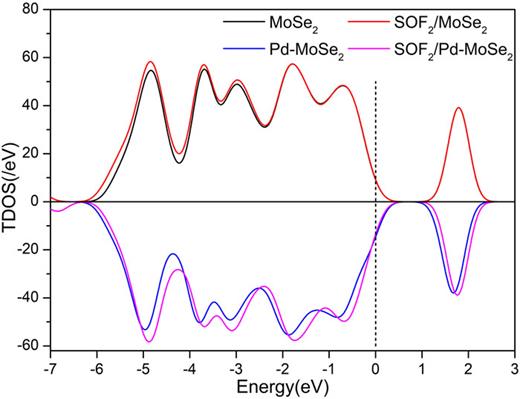 FIG. 4. The TDOS before and after SOF2 adsorption on MoSe2 and Pd-MoSe2. The dashed line is the Fermi level.