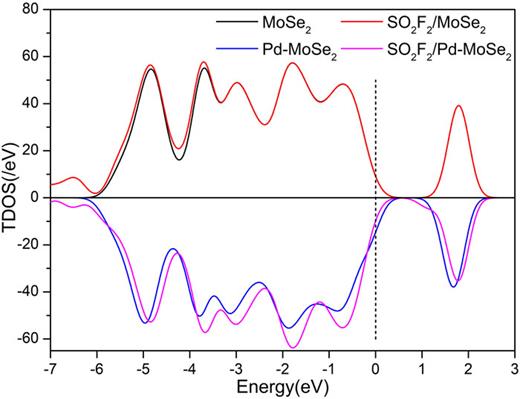 FIG. 6. The TDOS before and after SO2F2 adsorption on MoSe2 and Pd-MoSe2. The dashed line is the Fermi level.