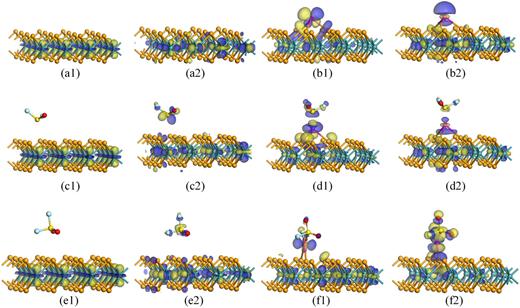 FIG. 7. [(a1) and (a2)] HOMO and LUMO of MoSe2, [(b1) and (b2)] HOMO and LUMO of Pd-MoSe2, [(c1) and (c2)] HOMO and LUMO of SOF2 adsorbed MoSe2, [(d1) and (d2)] HOMO and LUMO of SOF2 adsorbed Pd-MoSe2, [(e1) and (e2)] HOMO and LUMO of SO2F2 adsorbed MoSe2, and [(f1) and (f2)] HOMO and LUMO of SO2F2 adsorbed Pd-MoSe2.