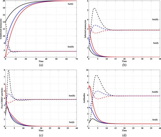 FIG. 1. The simulation of trajectories of system (5)–(8). (a) Uninfected monocytes. (b) Infected monocytes. (c) Free CHIKV particles. (d) Antibodies.
