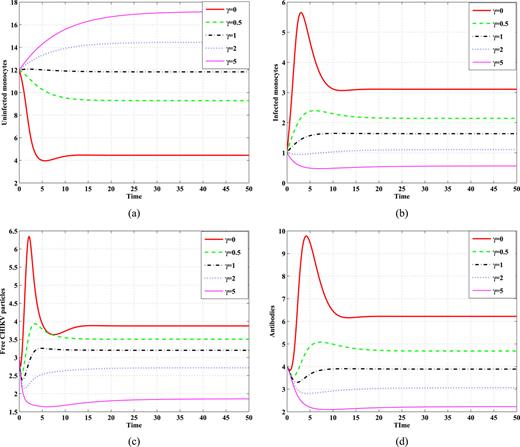 FIG. 2. The simulation of trajectories of system (5)–(8) with different values of γ. (a) Uninfected monocytes. (b) Infected monocytes. (c) Free CHIKV particles. (d) Antibodies.