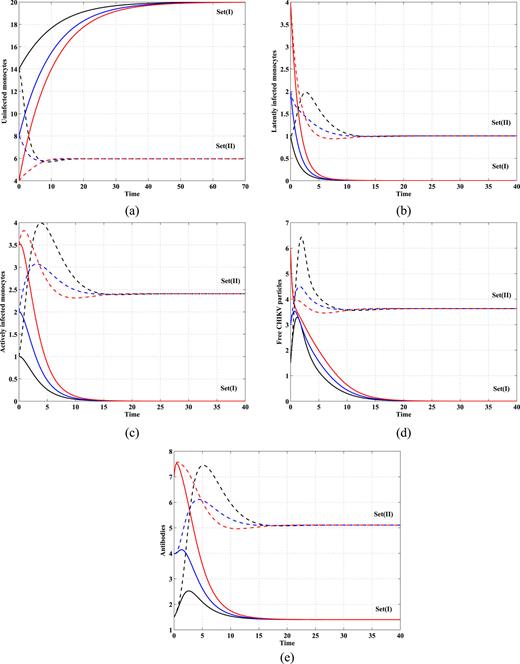 FIG. 3. The simulation of trajectories of system (15)–(19). (a) Uninfected monocytes. (b) Latently infected monocytes. (c) Actively infected monocytes. (d) Free CHIKV particles. (e) Antibodies.