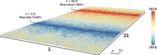 FIG. 1. Schematic of NEMD simulations for thermal conductivity calculation. Thermal energy is added to and removed from the ‘Hot’ (x = 3L/2) and ‘Cold’ (x = L/2) regions respectively in a monolayer MoS2 single crystal of dimensions 2L × L which leads to a steady-state thermal profile in the +x and -x directions.