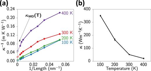 FIG. 3. Temperature Scaling. (a) System size scaling of thermal conductivity simulations performed on MoS2 monolayers at four temperatures. Open circles represent the intercept of the linear extrapolation scheme of Oligschleger and Schon for each temperature. (b) Size-independent thermal conductivity values show a monotonic decrease with increasing temperature due to increased phonon-phonon scattering.