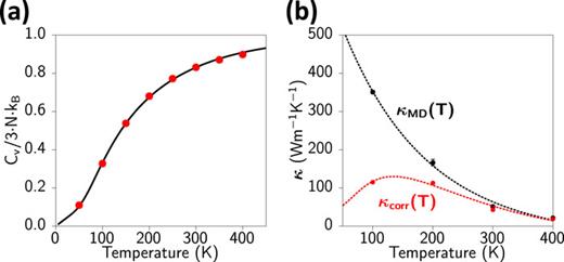 FIG. 4. Sub-classical specific heat. (a) Computed temperature-dependent specific heat of MoS2 monolayers. (b) System-level corrections to NEMD thermal conductivity reproduces low-temperature behavior of increasing thermal conductivity with temperature.