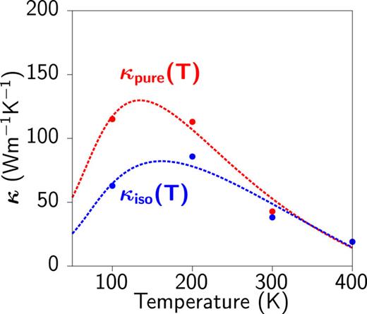 FIG. 5. Isotope scattering. Isotope-phonon scattering suppresses the thermal conductivity of MoS2 monolayers by up to 50% at 100 K.