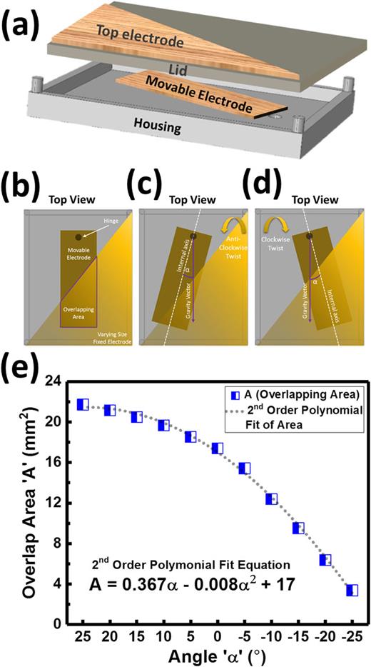 FIG. 1. (a) The stack of the four sensing layers compromising of copper tape, microfiber wipe, sponge, and movable metal electrode in a 3D printed housing. (b) Top view of the capacitive movement sensor showing the effective overlap area ‘A’ of the parallel plate sensing structure at resting position. (c) The formation of tilt angle ‘α’ when the tag is tilted anti-clockwise, (d) and clockwise. (e) Variation of the two parallel plates overlapping area ‘A’ with tilt angle ‘α’.