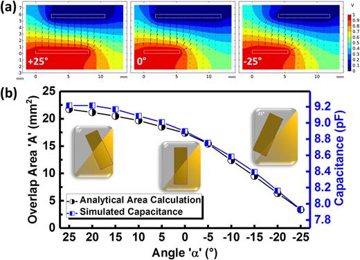 FIG. 3. (a) FEM simulations of the electric field formed due to the changing overlapping areas between bottom (movable) plate and top (varying shaped) plate for different angles; +25°, 0°, and -25°. (b) The changes in mathematically calculate overlapping area ‘A’ and capacitance derived from FEM simulations plotted against the tilt angle ‘α’.