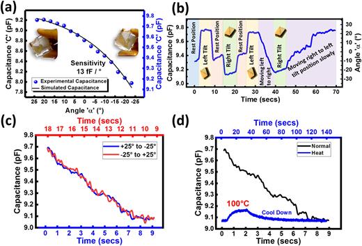 FIG. 4. (a) Experimental capacitance compared with FEM simulation capacitance for various angles of inclination. (b) Response of the inclinometer when moved from left to right and other positions as demonstrated by the text in the figure. (c) Hysteresis observed when the inclinometer is turned anticlockwise and clockwise at a fixed speed. (d) The change in output response when the inclinometer is heated up to 100 °C compared to the normal response of the inclinometer for a full movement from +25° to -25°.