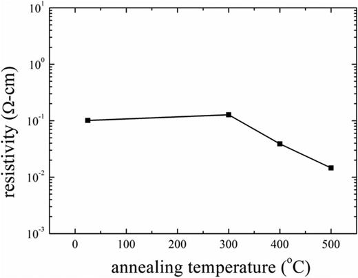 Fabrication of p-type TiO2 and transparent p-TiO2/n-ITO p-n junctions ...