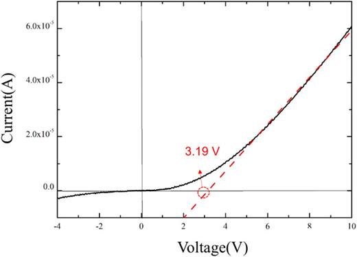Fabrication of p-type TiO2 and transparent p-TiO2/n-ITO p-n junctions ...