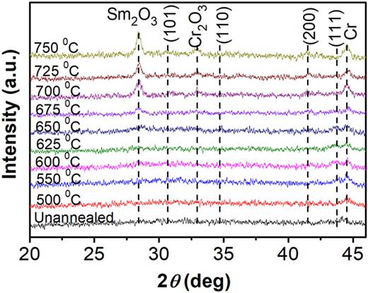 FIG. 1. XRD spectra of as-deposited and annealed Cr/SmCo5/Cr films.