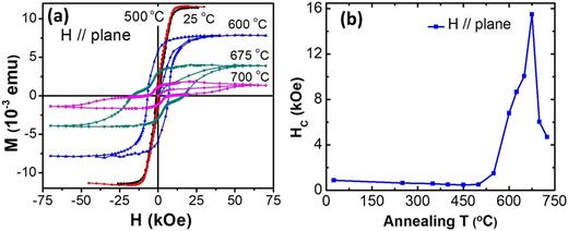 FIG. 3. (a) In-plane magnetic hysteresis measurements of SmCo5 films annealed at various temperatures. The measurement temperature was 5 K. (b) Coercivity as a function of annealing temperature.