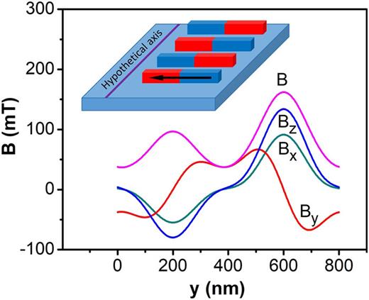 FIG. 5. Simulation of magnetic field along the axis of a hypothetical nanowire, placed 35 nm below and 37.5 nm away from the magnet tips horizontally. Inset: a schematic drawing of nanomagnet arrays with alternating magnetization directions.