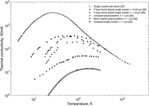 FIG. 1. Thermal conductivity of Si: Variation with temperature change for bulk silicon and thin films of silicon of different doping and crystallinity (Adapted from Ref. 27–30).