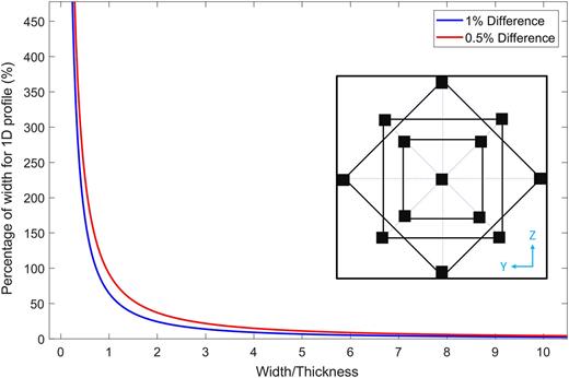 FIG. 10. Distance from the tip, shown as the percentage of width, when temperature difference of all the points in y-z plane become 1% and 0.5%. Inset shows the points considered in y-z plane to compare the temperatures.