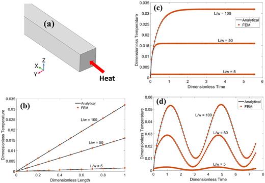 FIG. 3. Comparison of analytical solution with FEM, a) direction of heat application in the cantilever for both analytical and FEM, b) steady-state, c) transient and d) harmonic results.
