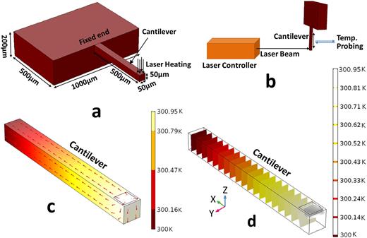 FIG. 4. a) The cantilever beam with fixed end attached to the substrate, dimensions are shown for a beam with L/w=10, b) STR experimental setup, laser heating of the sample and backside probing along the length, c) Surface temperature and heat flow direction shown only for the cantilever beam, d) Isotherm contour plot for the cantilever, all units are Kelvin.