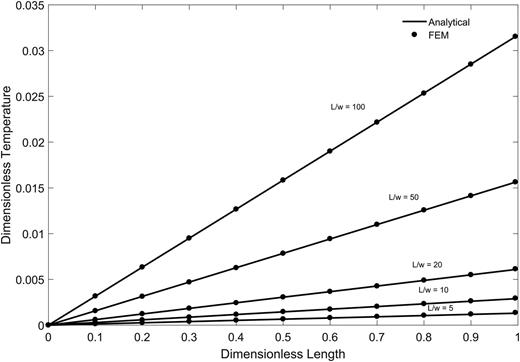 FIG. 5. Temperature along the beam via 1D steady state heat equation (Eqn. 18-line) and Finite Element Method (points).