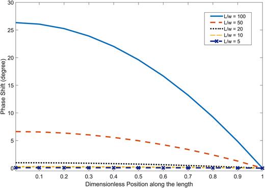FIG. 8. Phase shift from Eqn. 21 for the temperature profile along the cantilever of different L/w.