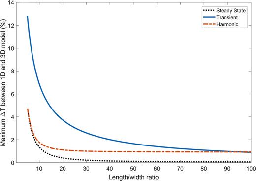 FIG. 9. Difference in temperature between 1D model developed in this paper (Eqn. 17) and 3D FEM model with respect to length/width ratio of cantilever beam.